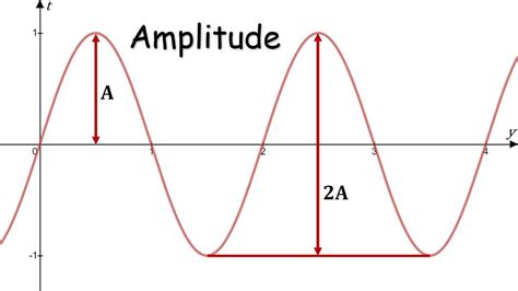Toradh íomhá ar Cosine Wave Amplitude Modulation