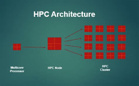 Image result for What Is High Performance Computing