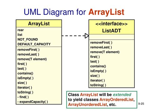 Image result for ArrayList in UML