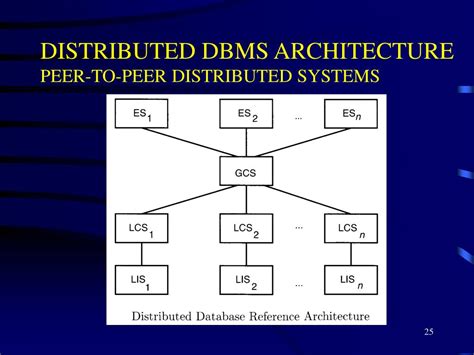 Distributed DBMS Architecture Drawing に対する画像結果
