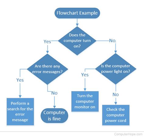 Image result for What Is a FlowChart