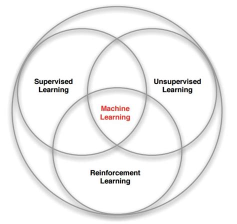 تصویر کا نتیجہ برائے Machine Learning Venn Diagram