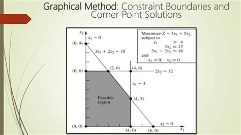 Afbeeldingsresultaten voor Graphical Form of the Simplex Method