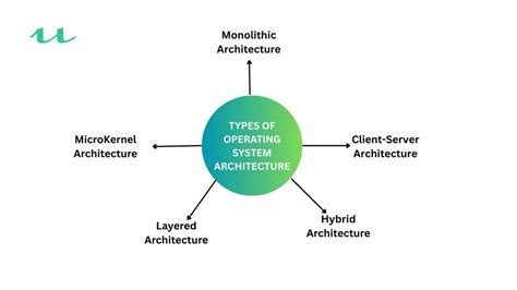 Image result for Operating System of a Computer Architecture