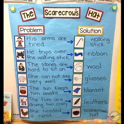 Image result for What Is a Problem and Solution Chart