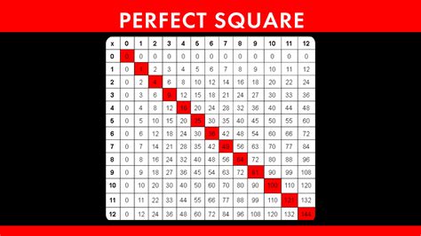 Image result for Perfect Squares Less than 50