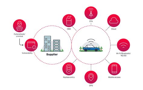 Image result for Automotive Security Architecture