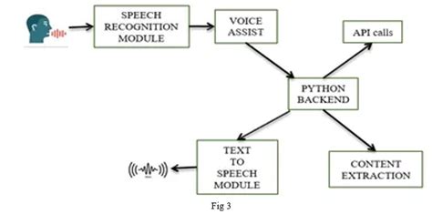 Use Case Diagram for Voice Assistant に対する画像結果