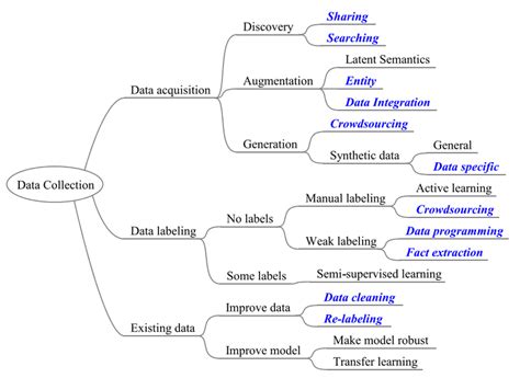 Image result for Data Gathering Machine Learning