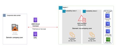 Afbeeldingsresultaten voor RDS Architecture