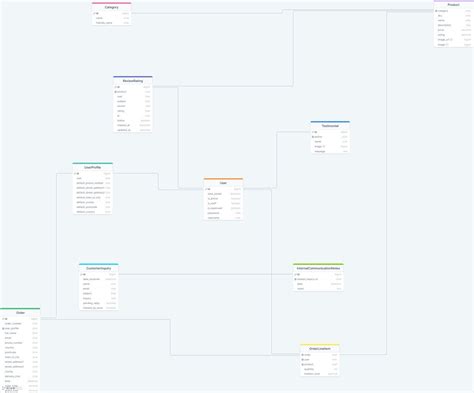 Image result for Graphviz ERD Diagrams