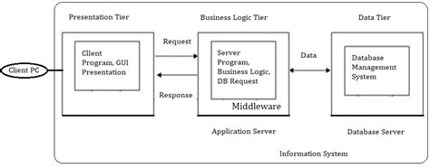 Image result for 3 Tier Architecture in RDBMS with Example