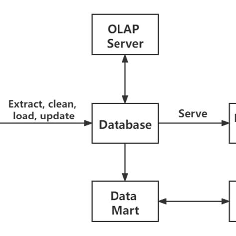 Image result for Data Warehouse Architecture Diagram for Credit Card Management System