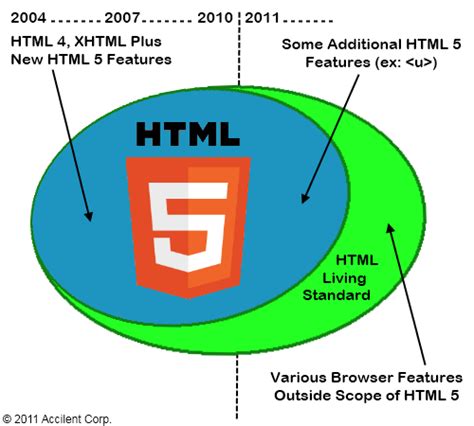 Image result for What After HTML 5
