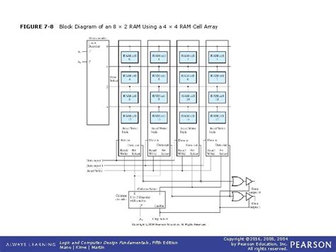 Image result for Ram8 Logic Diagram