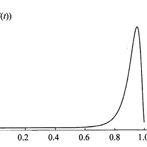 Image result for Exponential Time Function