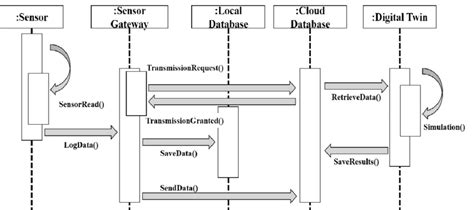 Data Transfer Sequence Diagram ਲਈ ਪ੍ਰਤੀਬਿੰਬ ਨਤੀਜਾ