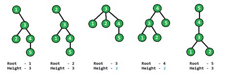 Image result for Root of a Tree in Data Structure