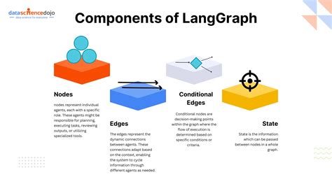 Toradh íomhá ar Lang Graph Composable Graph