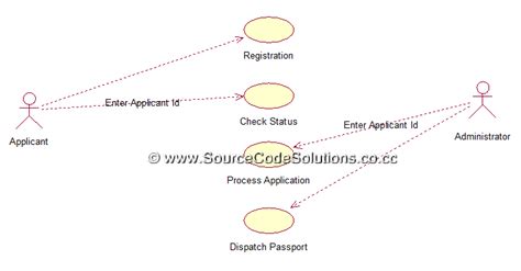 Image result for State Chart Diagram for Passport Management System