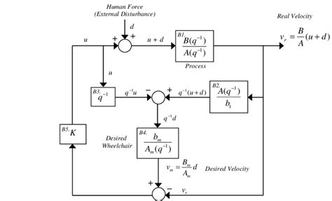 Image result for Block Diagram Represents of Discrete Time Signal
