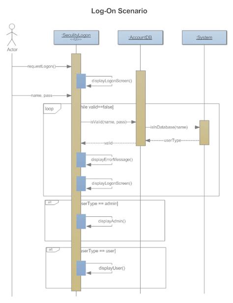 Image result for Sequence Chart Diagram