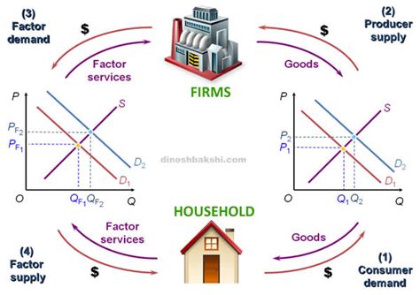 Toradh íomhá ar The Circular Flow Model Illustrates