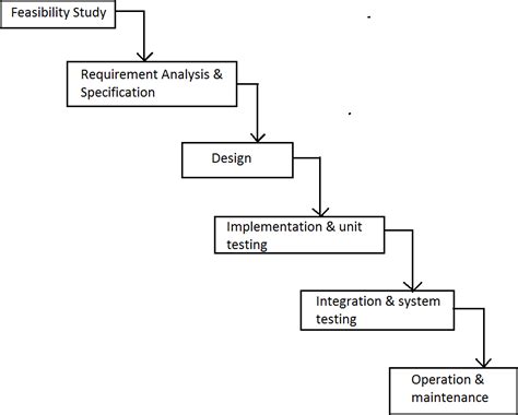 Toradh íomhá ar Software Engineering Viva Questions