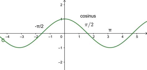 Formule Du Cosinus に対する画像結果