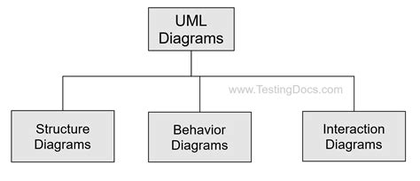 Image result for Good UML Diagrams