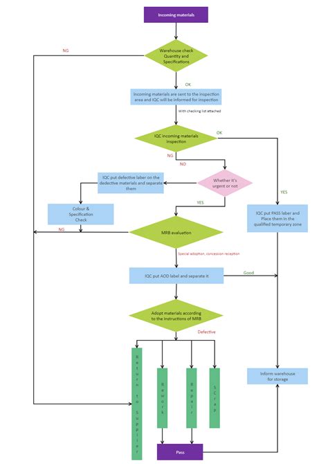 Afbeeldingsresultaten voor matter flowchart diagrams