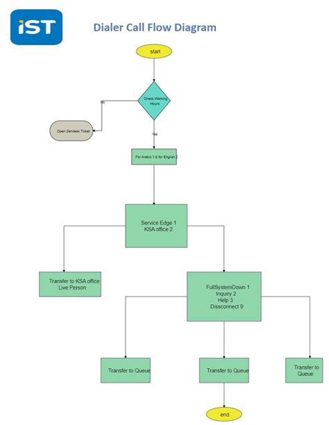 Toradh íomhá ar Inbound Call Flow Diagram