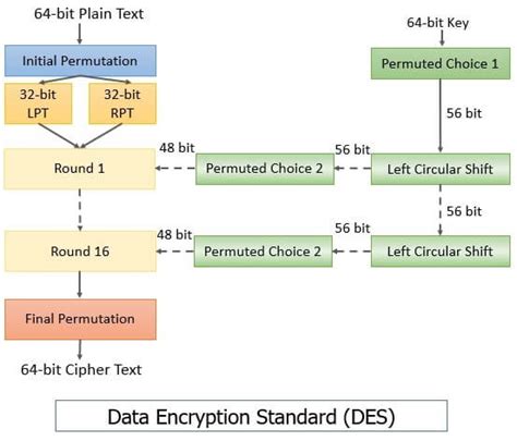 Image result for Des Algorithm