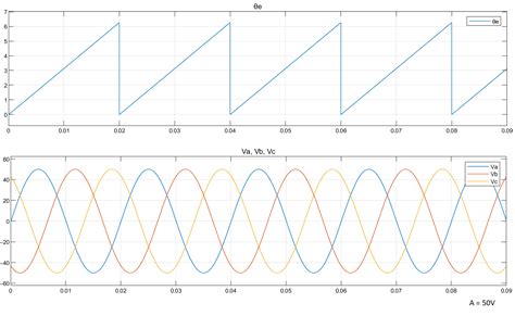 Image result for 3 Phase Current Graph MATLAB