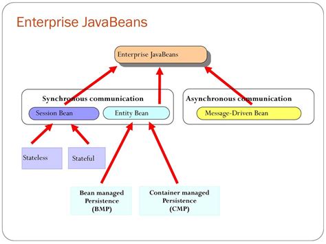 Image result for Enterprise JavaBeans Icon