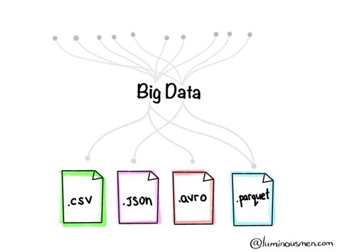 Image result for File Formats for Big Data