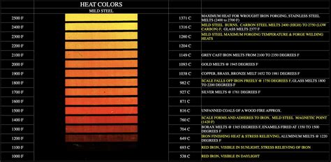 Steel Heat Color Chart に対する画像結果