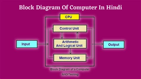 Image result for Computer System Diagram in Hindi