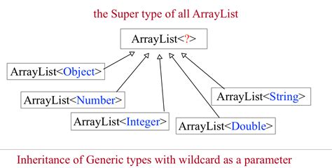 Image result for Wild Card Java