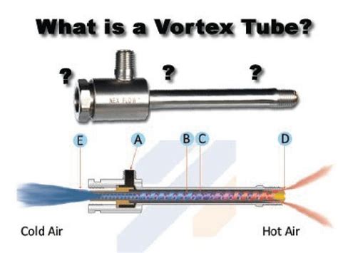 Image result for Vortex Tube Easy Engineeriing