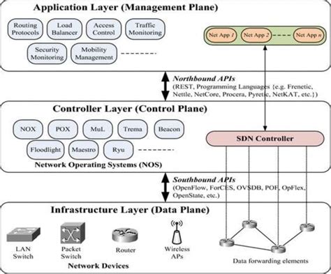 Image result for SDN Architecture