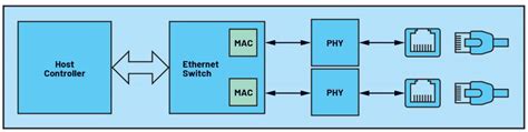 Toradh íomhá ar Ethernet Switch Functional Block Diagram