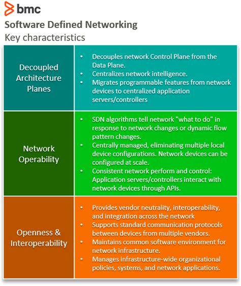 Software Defined Networking Component Diagram に対する画像結果