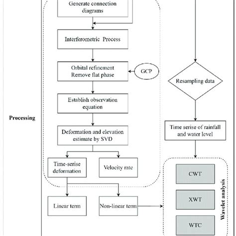 Toradh íomhá ar Pol-InSAR Data Processing Flowchart