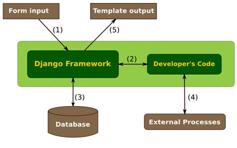 Django Framework Component Diagram에 대한 이미지 결과