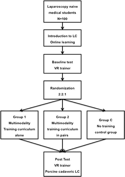 Image result for Research Protocol Flow Chart