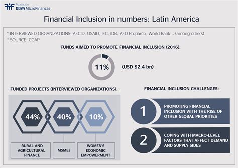 System Dynamics Modeling for Financial Inclusion に対する画像結果