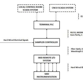 Image result for Architectural Control Diagram