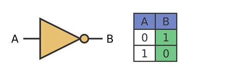 Image result for Not Gate Diagram GCSE Computer Science