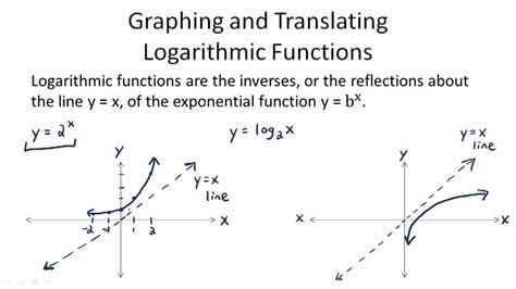 Image result for How to Convert FX to Logarithmic Functions